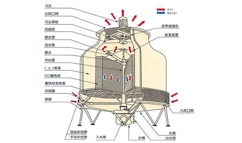 冷卻塔有明顯漂水現(xiàn)象怎么辦